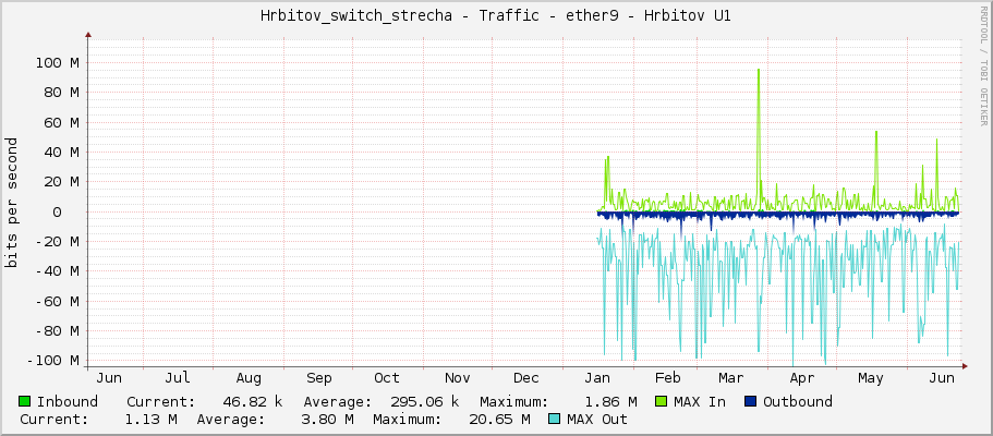 Hrbitov_switch_strecha - Traffic - ether9 - Hrbitov U1