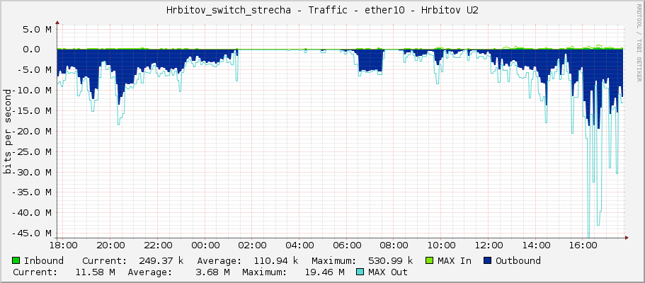 Hrbitov_switch_strecha - Traffic - ether10 - Hrbitov U2