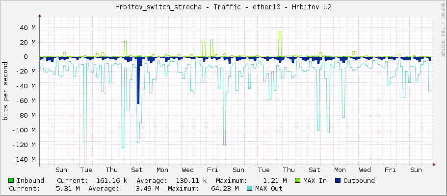 Hrbitov_switch_strecha - Traffic - ether10 - Hrbitov U2