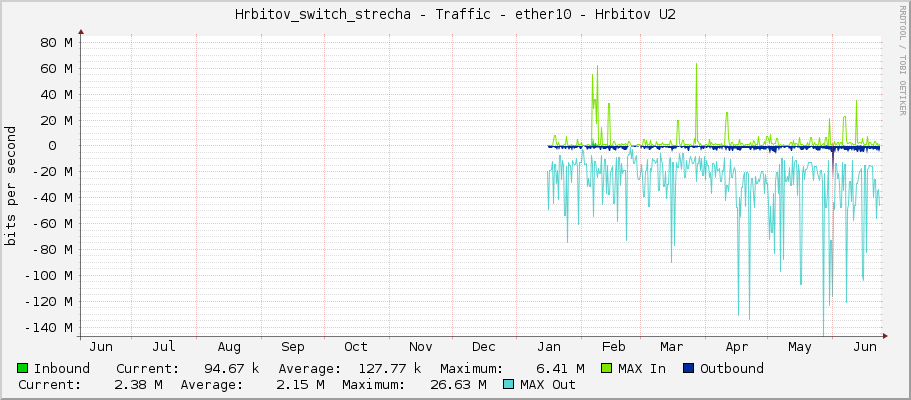 Hrbitov_switch_strecha - Traffic - ether10 - Hrbitov U2