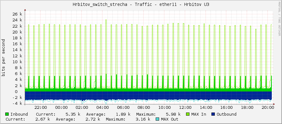 Hrbitov_switch_strecha - Traffic - ether11 - Hrbitov U3