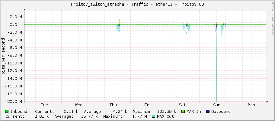 Hrbitov_switch_strecha - Traffic - ether11 - Hrbitov U3