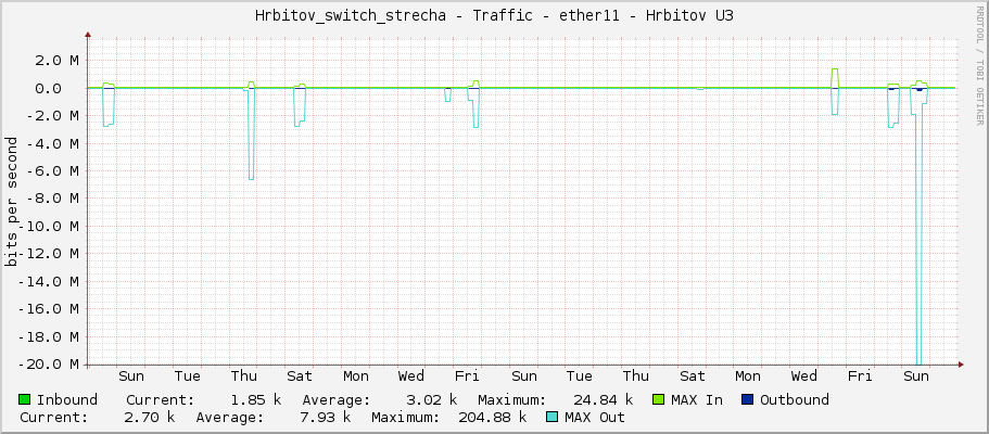 Hrbitov_switch_strecha - Traffic - ether11 - Hrbitov U3