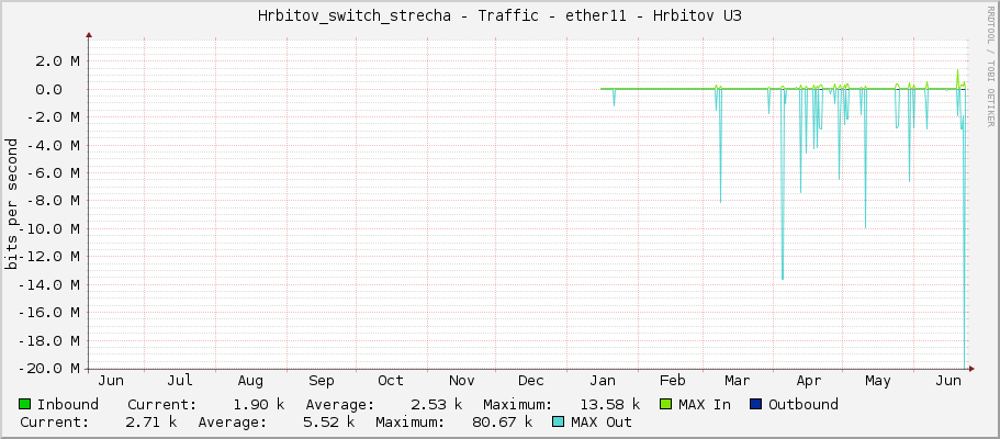 Hrbitov_switch_strecha - Traffic - ether11 - Hrbitov U3