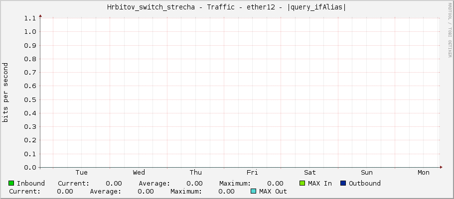 Hrbitov_switch_strecha - Traffic - ether12 - |query_ifAlias|