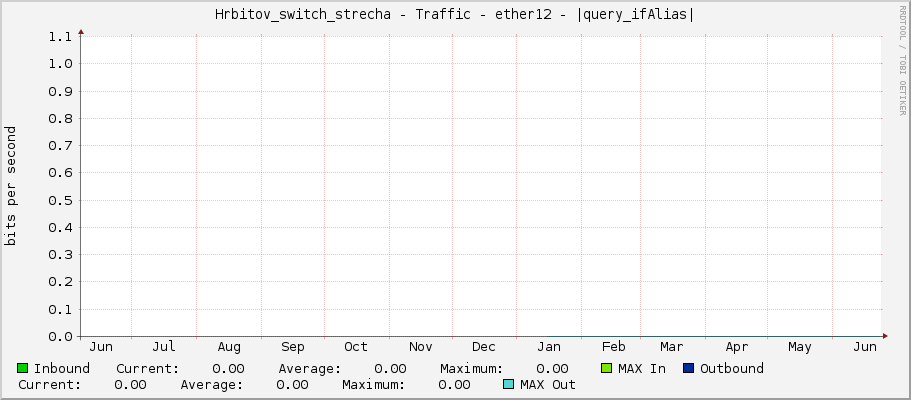 Hrbitov_switch_strecha - Traffic - ether12 - |query_ifAlias|