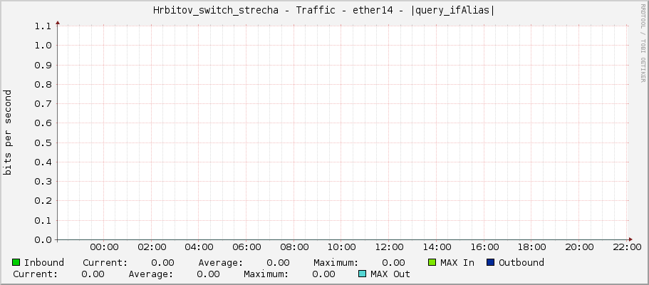 Hrbitov_switch_strecha - Traffic - ether14 - |query_ifAlias|