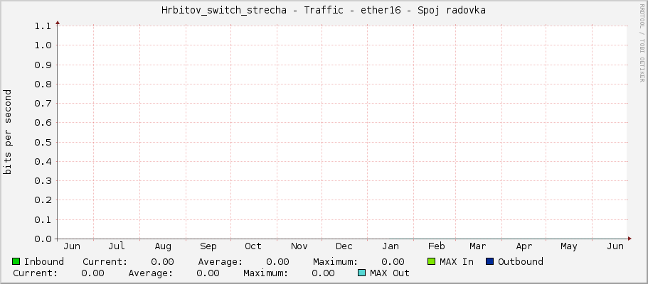 Hrbitov_switch_strecha - Traffic - ether16 - Spoj radovka