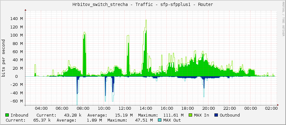 Hrbitov_switch_strecha - Traffic - sfp-sfpplus1 - Router