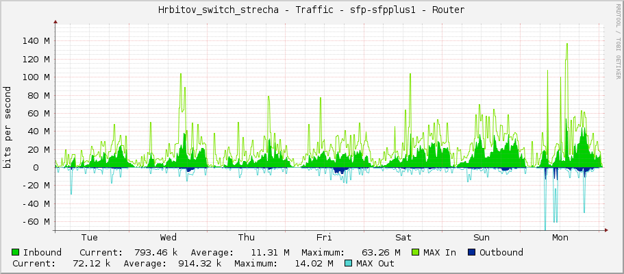 Hrbitov_switch_strecha - Traffic - sfp-sfpplus1 - Router