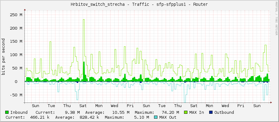 Hrbitov_switch_strecha - Traffic - sfp-sfpplus1 - Router