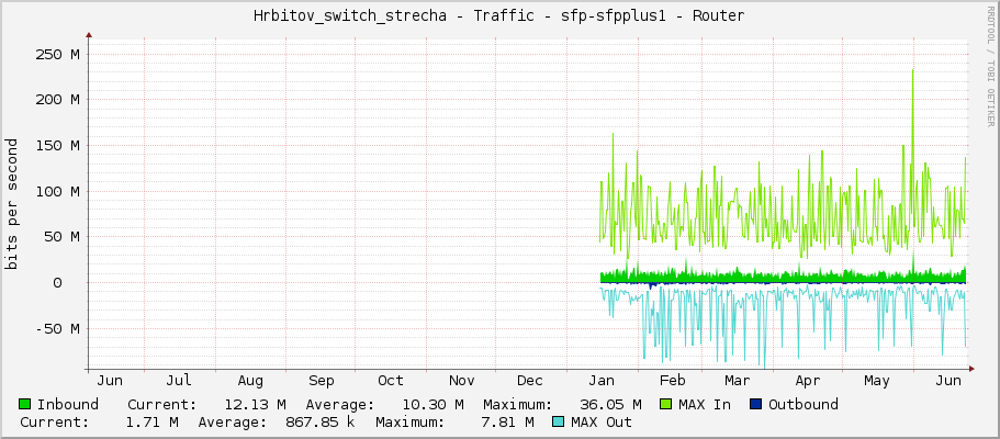 Hrbitov_switch_strecha - Traffic - sfp-sfpplus1 - Router