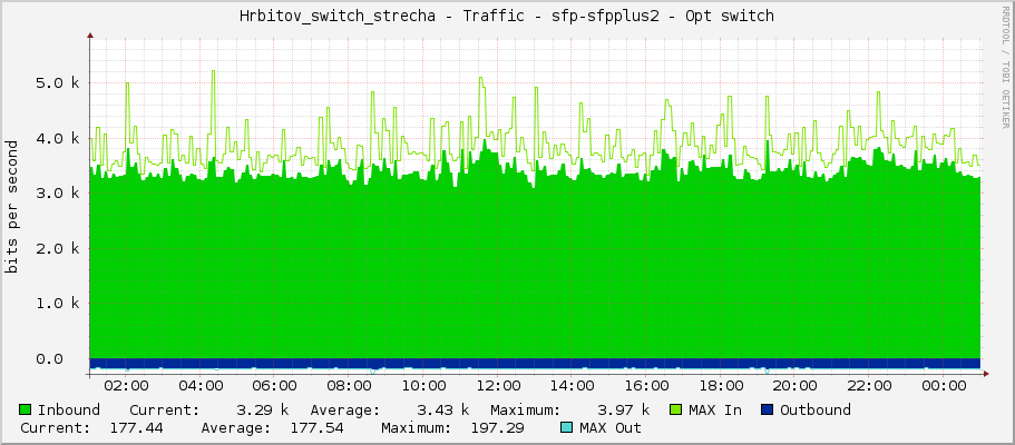 Hrbitov_switch_strecha - Traffic - sfp-sfpplus2 - Opt switch
