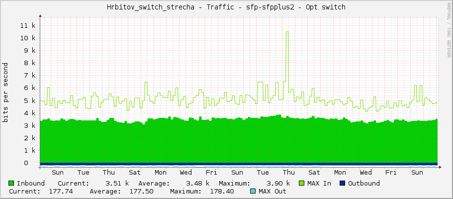 Hrbitov_switch_strecha - Traffic - sfp-sfpplus2 - Opt switch