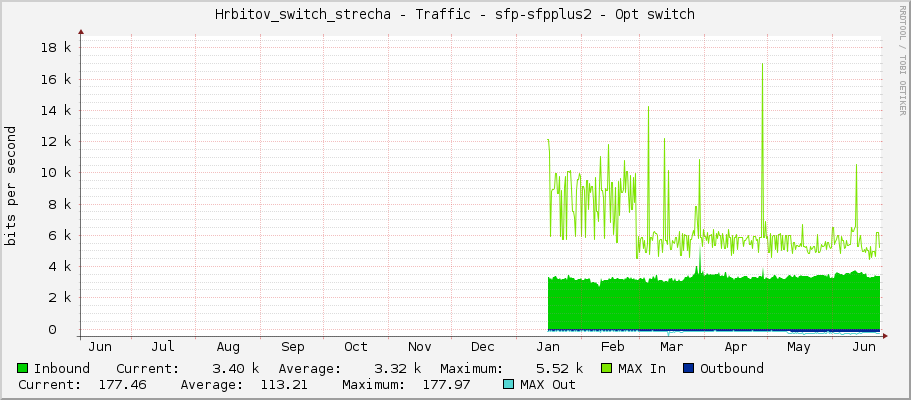 Hrbitov_switch_strecha - Traffic - sfp-sfpplus2 - Opt switch