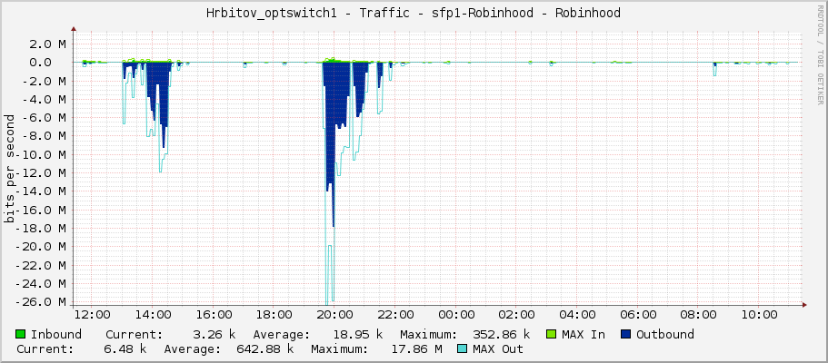 Hrbitov_optswitch1 - Traffic - sfp1 - Robinhood