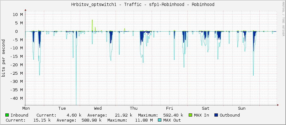 Hrbitov_optswitch1 - Traffic - sfp1 - Robinhood