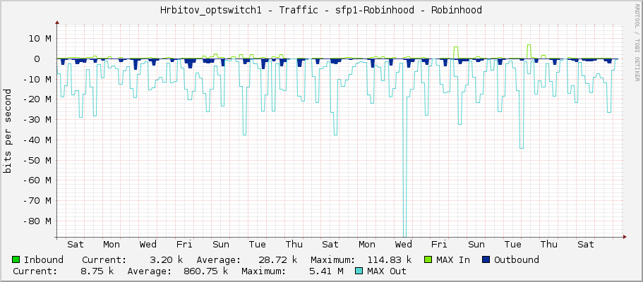 Hrbitov_optswitch1 - Traffic - sfp1 - Robinhood
