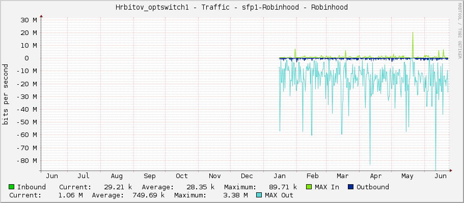 Hrbitov_optswitch1 - Traffic - sfp1 - Robinhood