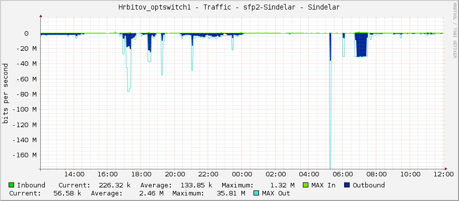 Hrbitov_optswitch1 - Traffic - sfp2 - Sindelar