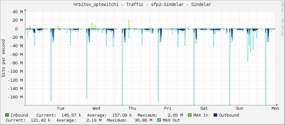 Hrbitov_optswitch1 - Traffic - sfp2 - Sindelar
