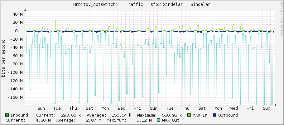 Hrbitov_optswitch1 - Traffic - sfp2 - Sindelar