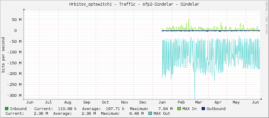 Hrbitov_optswitch1 - Traffic - sfp2 - Sindelar