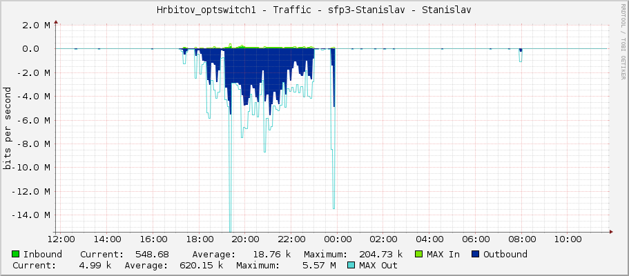 Hrbitov_optswitch1 - Traffic - sfp3 - Stanislav
