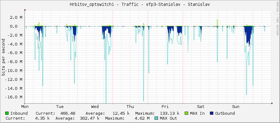 Hrbitov_optswitch1 - Traffic - sfp3 - Stanislav