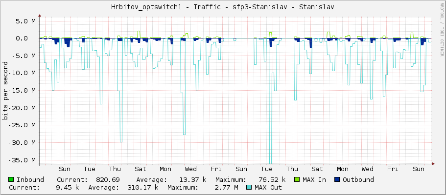 Hrbitov_optswitch1 - Traffic - sfp3 - Stanislav