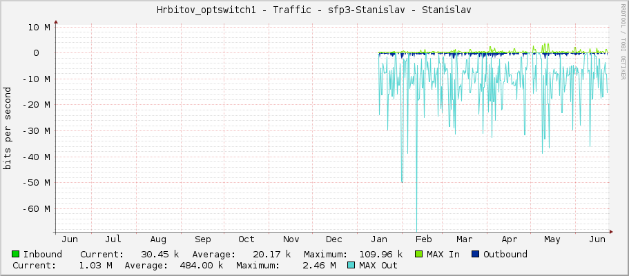 Hrbitov_optswitch1 - Traffic - sfp3 - Stanislav