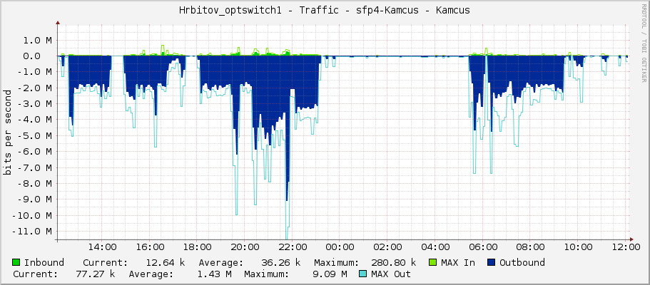Hrbitov_optswitch1 - Traffic - sfp4 - Tomas Broz