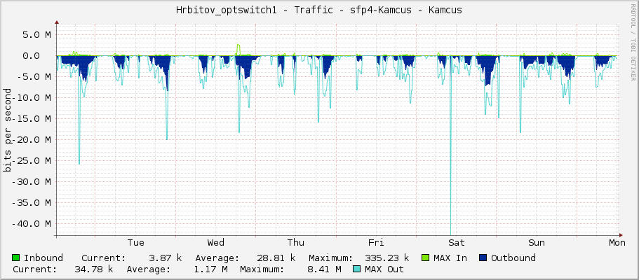 Hrbitov_optswitch1 - Traffic - sfp4 - Tomas Broz