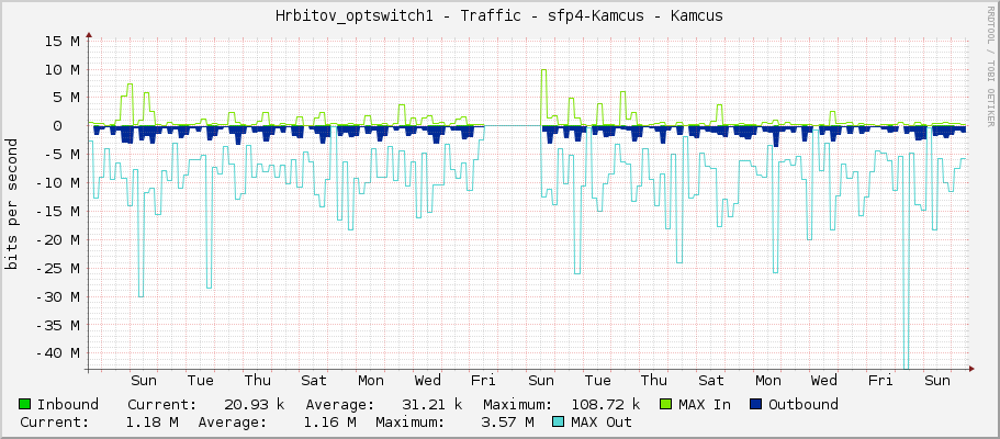 Hrbitov_optswitch1 - Traffic - sfp4 - Tomas Broz