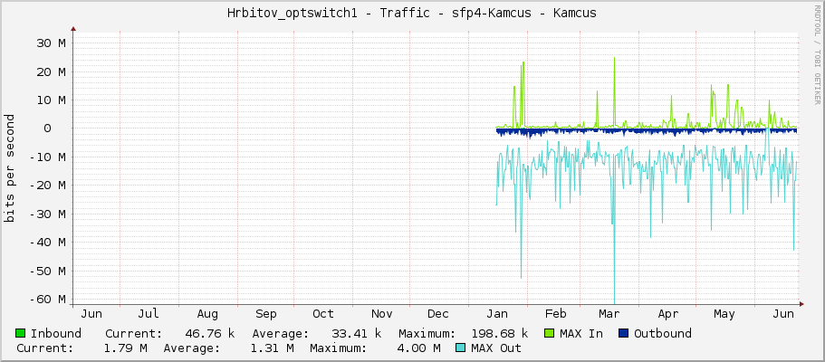 Hrbitov_optswitch1 - Traffic - sfp4 - Tomas Broz