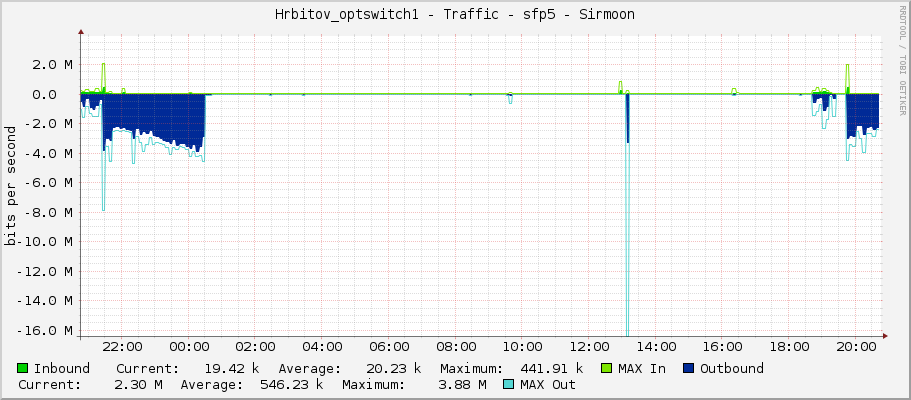 Hrbitov_optswitch1 - Traffic - sfp5 - Sirmoon