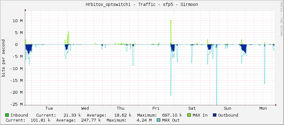 Hrbitov_optswitch1 - Traffic - sfp5 - Sirmoon