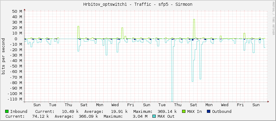 Hrbitov_optswitch1 - Traffic - sfp5 - Sirmoon