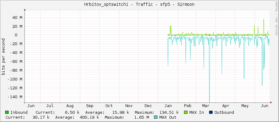 Hrbitov_optswitch1 - Traffic - sfp5 - Sirmoon