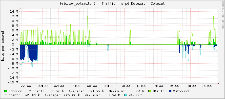 Hrbitov_optswitch1 - Traffic - sfp6 - Dolezal