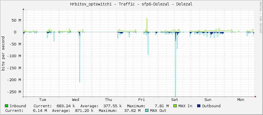 Hrbitov_optswitch1 - Traffic - sfp6 - Dolezal