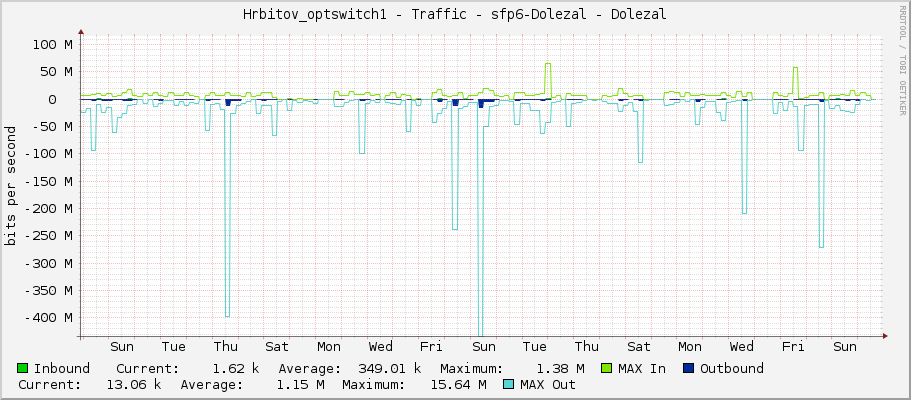 Hrbitov_optswitch1 - Traffic - sfp6 - Dolezal