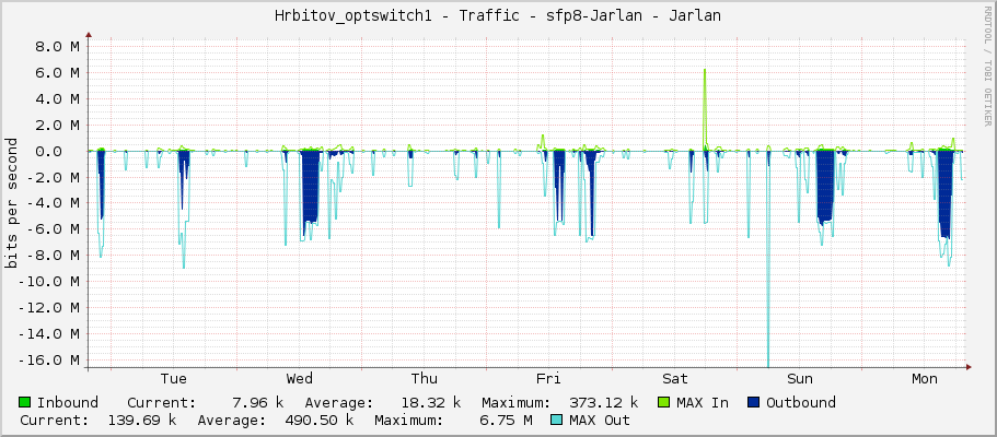 Hrbitov_optswitch1 - Traffic - sfp8 - Jarlan
