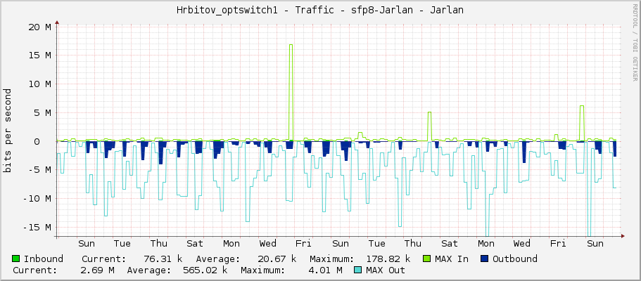 Hrbitov_optswitch1 - Traffic - sfp8 - Jarlan