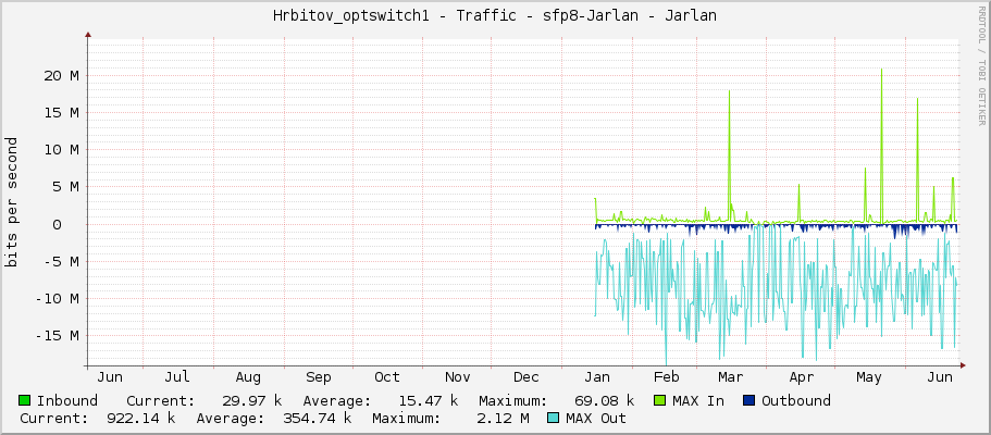 Hrbitov_optswitch1 - Traffic - sfp8 - Jarlan