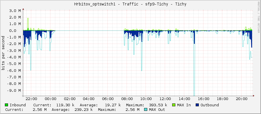 Hrbitov_optswitch1 - Traffic - sfp9 - Tichy