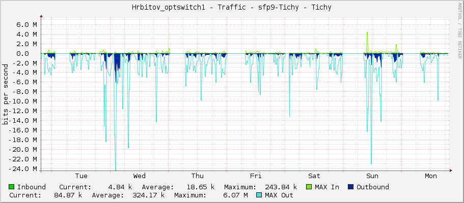 Hrbitov_optswitch1 - Traffic - sfp9 - Tichy