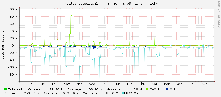 Hrbitov_optswitch1 - Traffic - sfp9 - Tichy