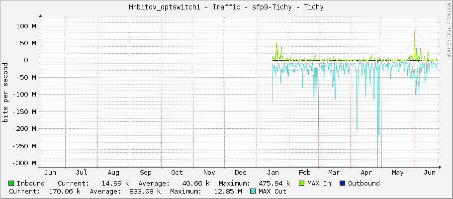 Hrbitov_optswitch1 - Traffic - sfp9 - Tichy
