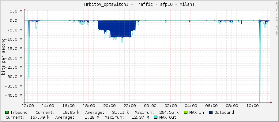 Hrbitov_optswitch1 - Traffic - sfp10 - MilanT